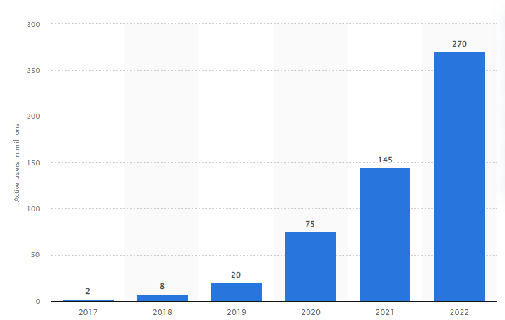 Number of daily active users (DAU) of Microsoft Teams 2022